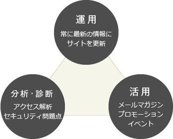 運用･分析･診断･活用